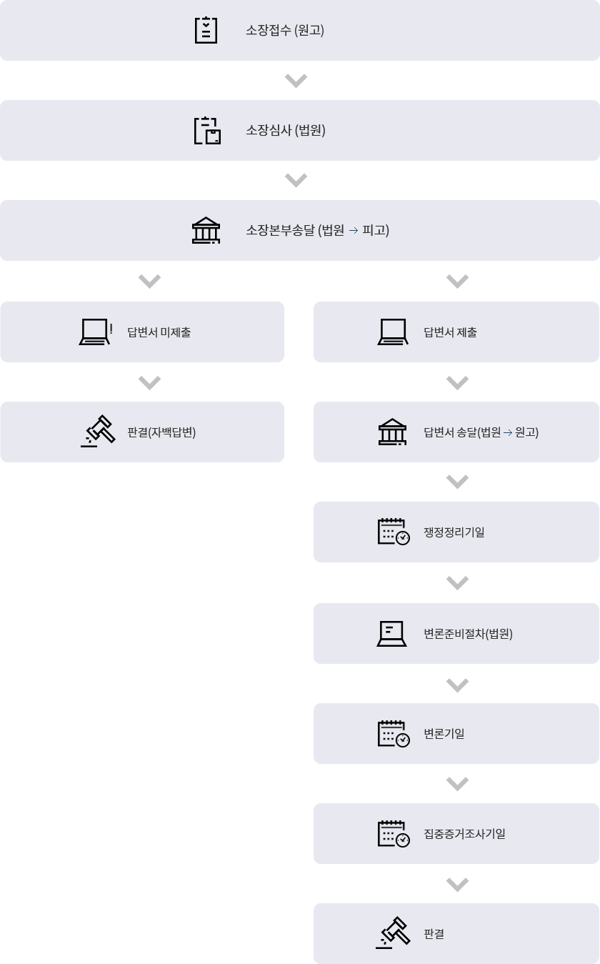 민사 소송 절차