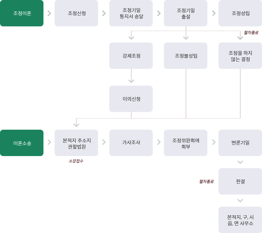 이혼절차